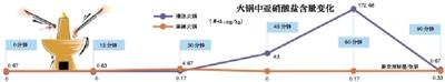 清汤火锅煮1小时 亚硝酸盐最高